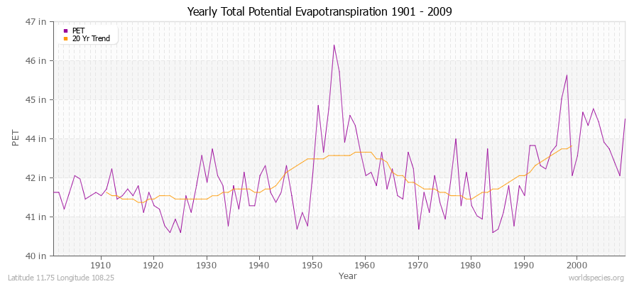 Yearly Total Potential Evapotranspiration 1901 - 2009 (English) Latitude 11.75 Longitude 108.25