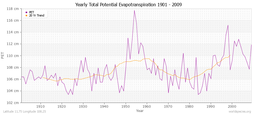 Yearly Total Potential Evapotranspiration 1901 - 2009 (Metric) Latitude 11.75 Longitude 108.25