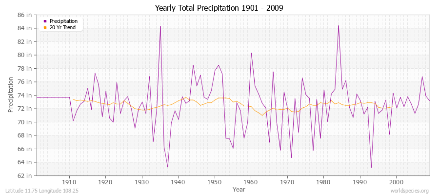 Yearly Total Precipitation 1901 - 2009 (English) Latitude 11.75 Longitude 108.25