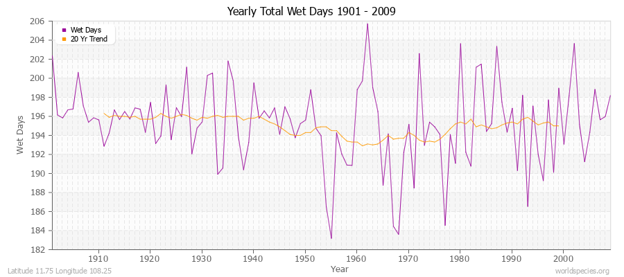 Yearly Total Wet Days 1901 - 2009 Latitude 11.75 Longitude 108.25