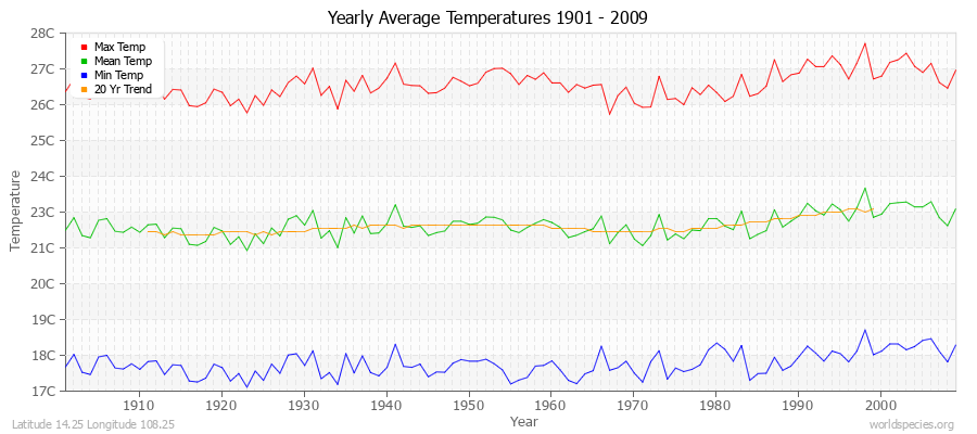 Yearly Average Temperatures 2010 - 2009 (Metric) Latitude 14.25 Longitude 108.25
