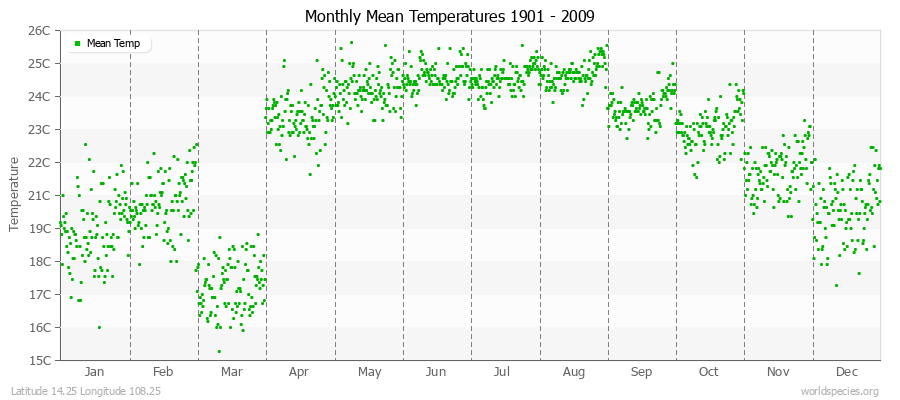 Monthly Mean Temperatures 1901 - 2009 (Metric) Latitude 14.25 Longitude 108.25