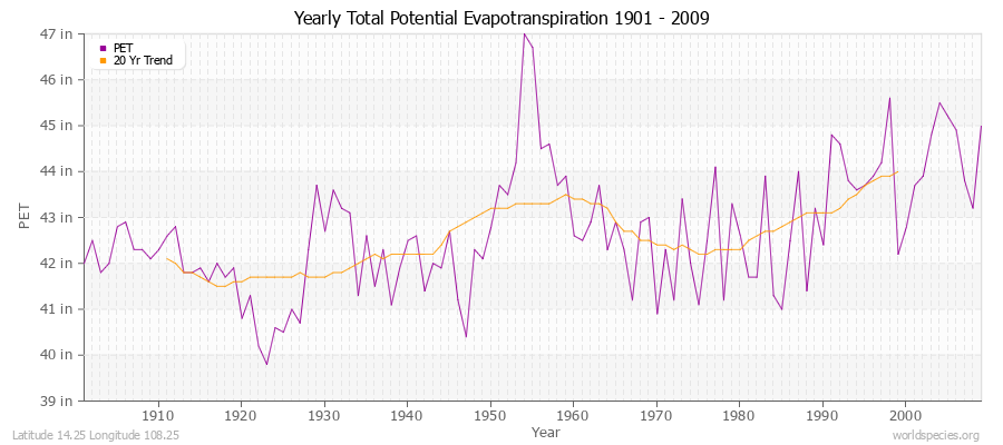 Yearly Total Potential Evapotranspiration 1901 - 2009 (English) Latitude 14.25 Longitude 108.25