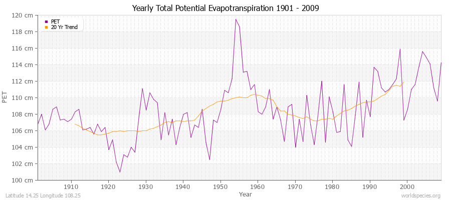 Yearly Total Potential Evapotranspiration 1901 - 2009 (Metric) Latitude 14.25 Longitude 108.25