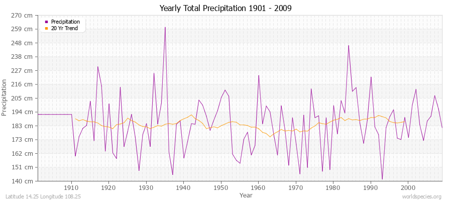 Yearly Total Precipitation 1901 - 2009 (Metric) Latitude 14.25 Longitude 108.25
