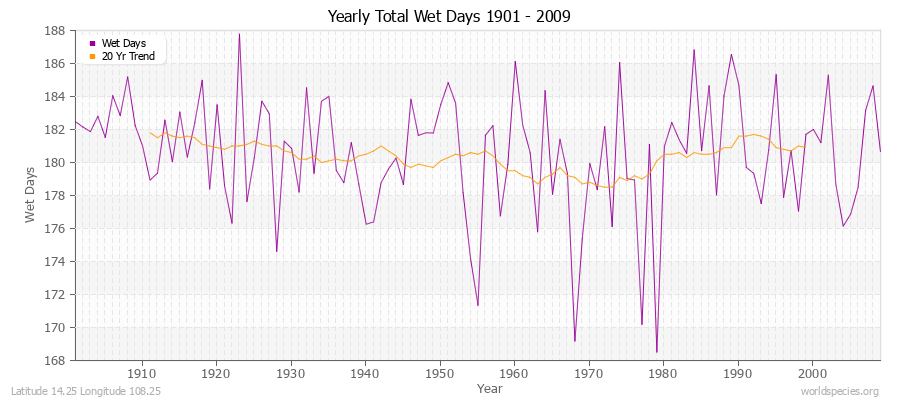 Yearly Total Wet Days 1901 - 2009 Latitude 14.25 Longitude 108.25