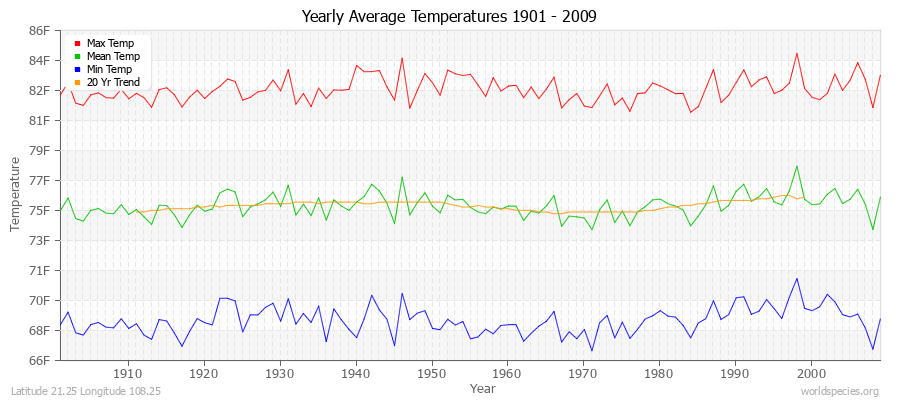 Yearly Average Temperatures 2010 - 2009 (English) Latitude 21.25 Longitude 108.25