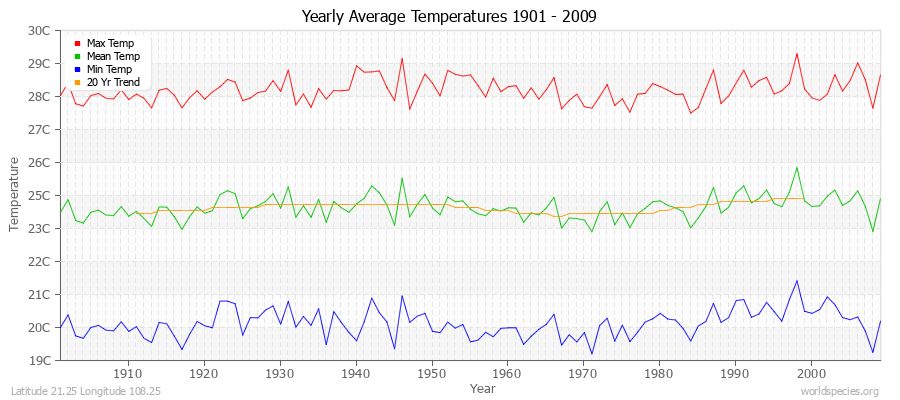 Yearly Average Temperatures 2010 - 2009 (Metric) Latitude 21.25 Longitude 108.25