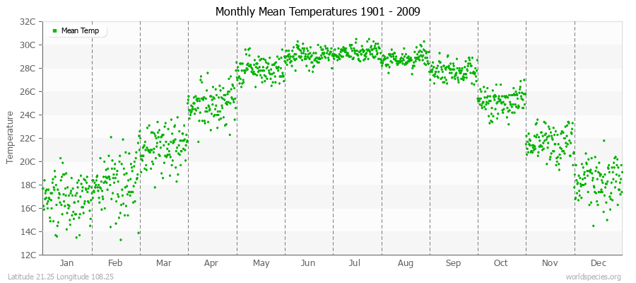 Monthly Mean Temperatures 1901 - 2009 (Metric) Latitude 21.25 Longitude 108.25