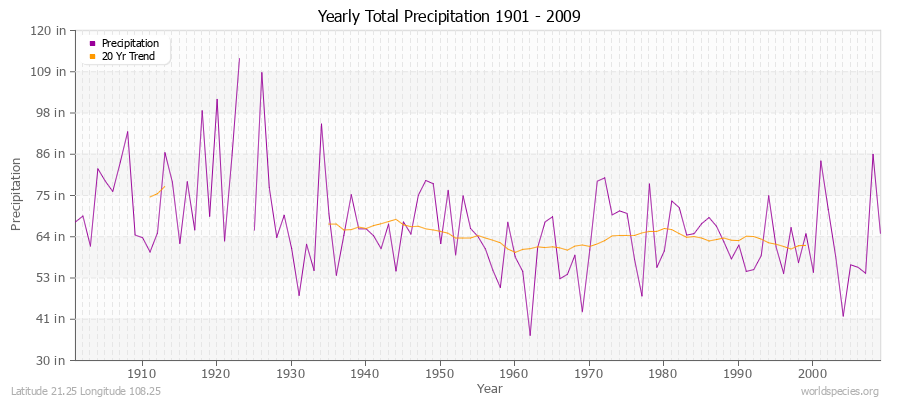 Yearly Total Precipitation 1901 - 2009 (English) Latitude 21.25 Longitude 108.25