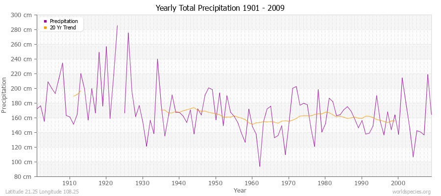 Yearly Total Precipitation 1901 - 2009 (Metric) Latitude 21.25 Longitude 108.25