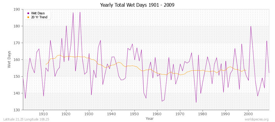 Yearly Total Wet Days 1901 - 2009 Latitude 21.25 Longitude 108.25