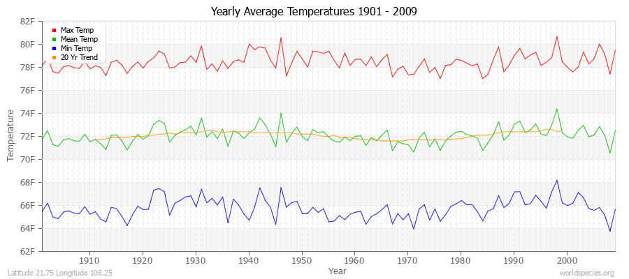 Yearly Average Temperatures 2010 - 2009 (English) Latitude 21.75 Longitude 108.25