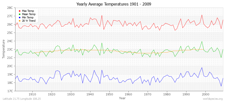 Yearly Average Temperatures 2010 - 2009 (Metric) Latitude 21.75 Longitude 108.25