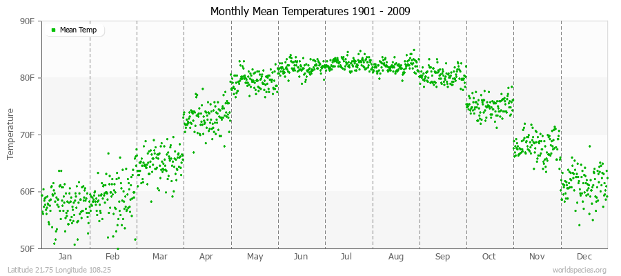 Monthly Mean Temperatures 1901 - 2009 (English) Latitude 21.75 Longitude 108.25