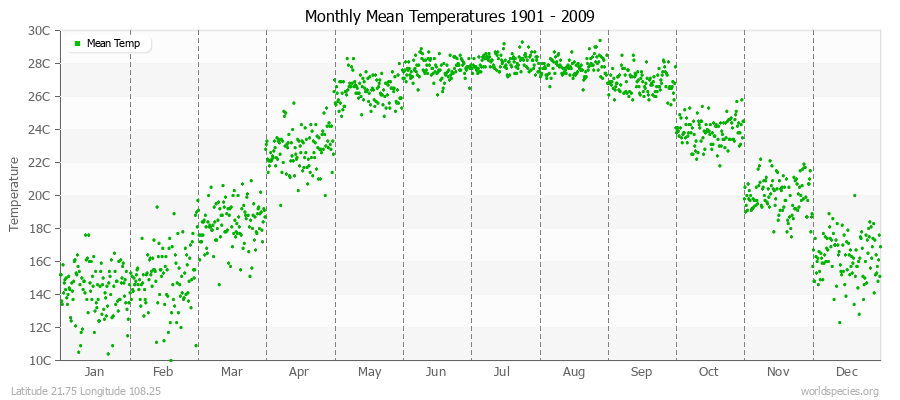 Monthly Mean Temperatures 1901 - 2009 (Metric) Latitude 21.75 Longitude 108.25