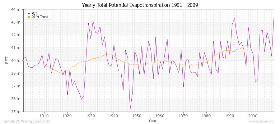 Yearly Total Potential Evapotranspiration 1901 - 2009 (English) Latitude 21.75 Longitude 108.25