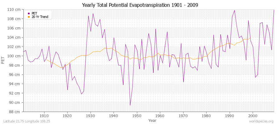 Yearly Total Potential Evapotranspiration 1901 - 2009 (Metric) Latitude 21.75 Longitude 108.25