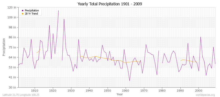 Yearly Total Precipitation 1901 - 2009 (English) Latitude 21.75 Longitude 108.25