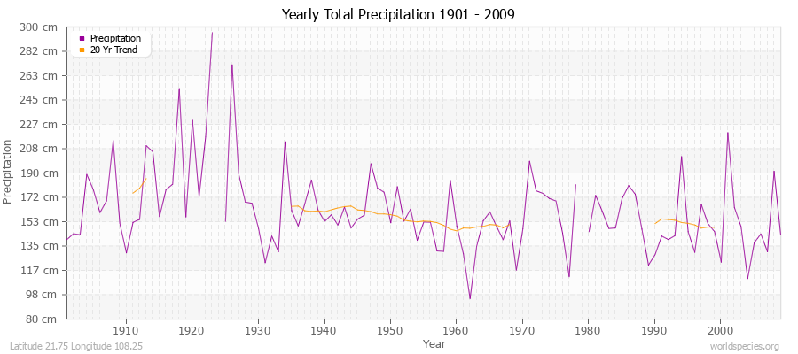 Yearly Total Precipitation 1901 - 2009 (Metric) Latitude 21.75 Longitude 108.25