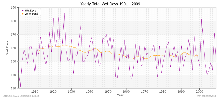 Yearly Total Wet Days 1901 - 2009 Latitude 21.75 Longitude 108.25