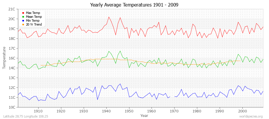 Yearly Average Temperatures 2010 - 2009 (Metric) Latitude 28.75 Longitude 108.25