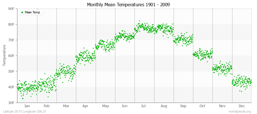 Monthly Mean Temperatures 1901 - 2009 (English) Latitude 28.75 Longitude 108.25