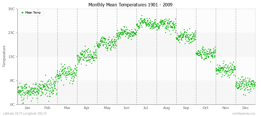 Monthly Mean Temperatures 1901 - 2009 (Metric) Latitude 28.75 Longitude 108.25