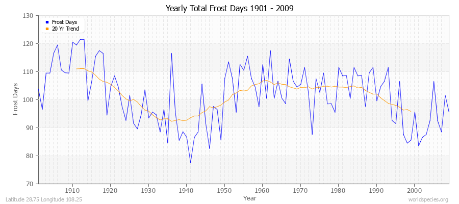 Yearly Total Frost Days 1901 - 2009 Latitude 28.75 Longitude 108.25