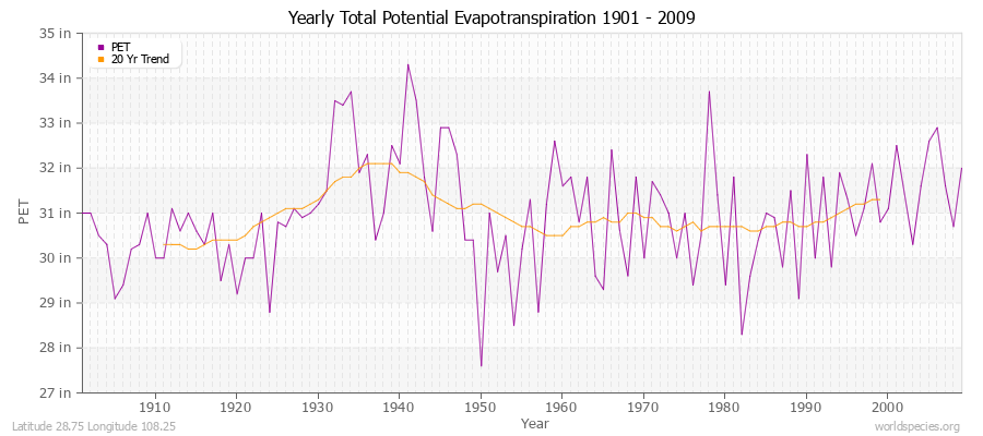 Yearly Total Potential Evapotranspiration 1901 - 2009 (English) Latitude 28.75 Longitude 108.25