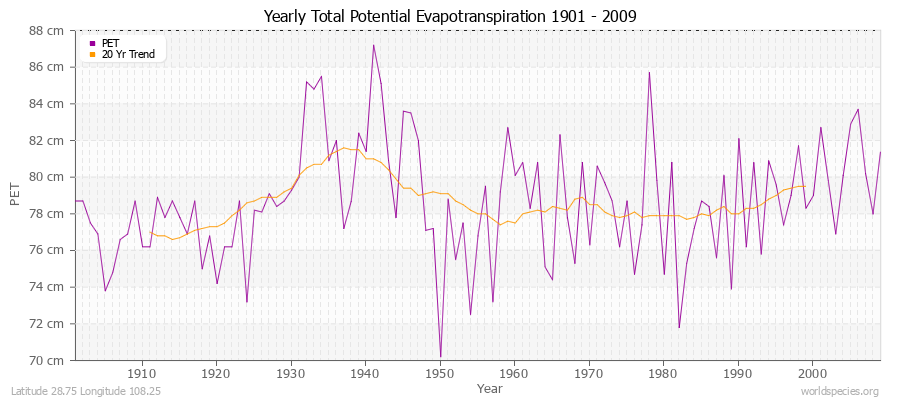 Yearly Total Potential Evapotranspiration 1901 - 2009 (Metric) Latitude 28.75 Longitude 108.25