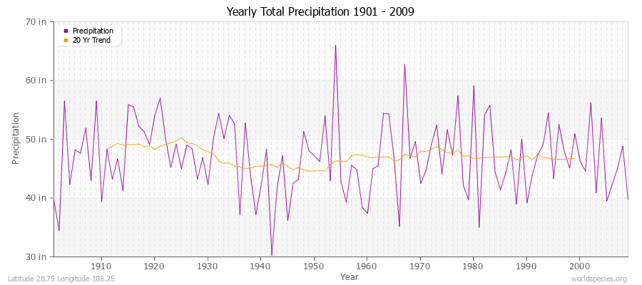 Yearly Total Precipitation 1901 - 2009 (English) Latitude 28.75 Longitude 108.25