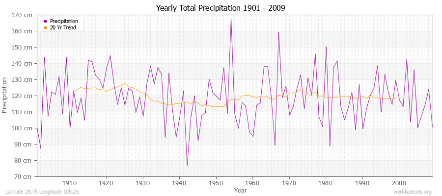 Yearly Total Precipitation 1901 - 2009 (Metric) Latitude 28.75 Longitude 108.25