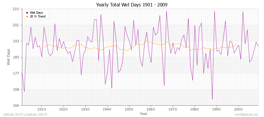 Yearly Total Wet Days 1901 - 2009 Latitude 28.75 Longitude 108.25