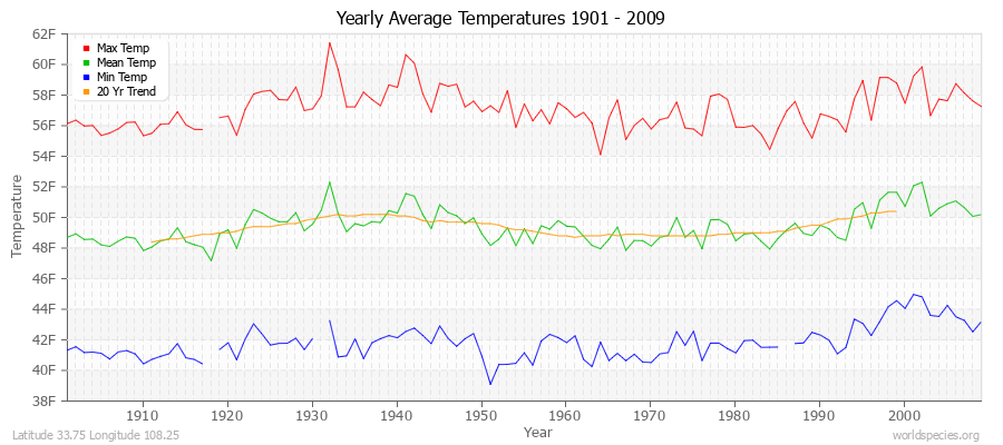 Yearly Average Temperatures 2010 - 2009 (English) Latitude 33.75 Longitude 108.25