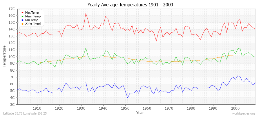 Yearly Average Temperatures 2010 - 2009 (Metric) Latitude 33.75 Longitude 108.25