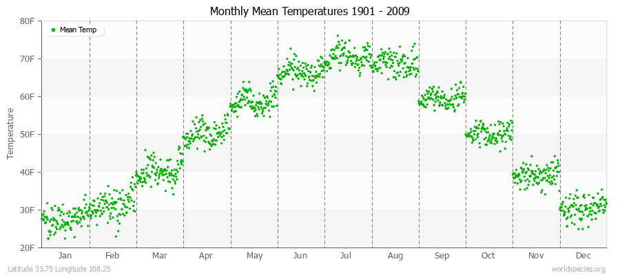 Monthly Mean Temperatures 1901 - 2009 (English) Latitude 33.75 Longitude 108.25