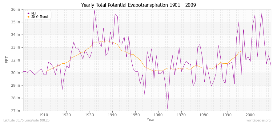 Yearly Total Potential Evapotranspiration 1901 - 2009 (English) Latitude 33.75 Longitude 108.25