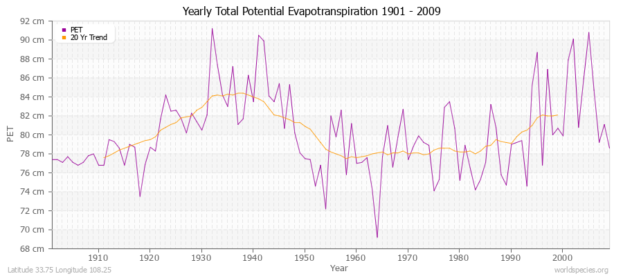 Yearly Total Potential Evapotranspiration 1901 - 2009 (Metric) Latitude 33.75 Longitude 108.25