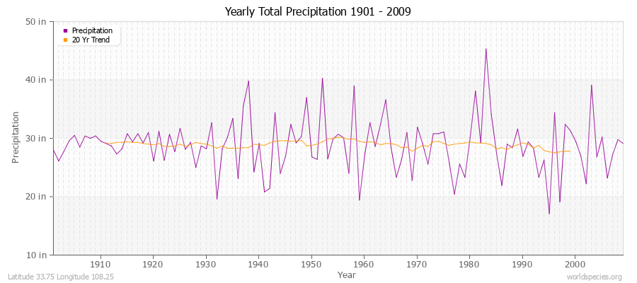 Yearly Total Precipitation 1901 - 2009 (English) Latitude 33.75 Longitude 108.25