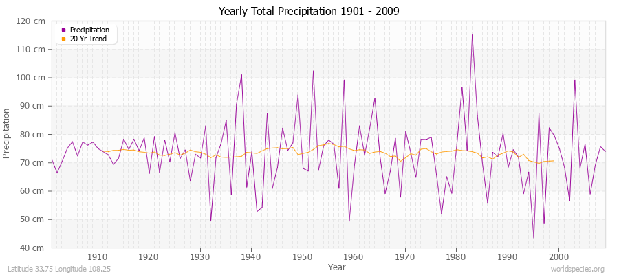 Yearly Total Precipitation 1901 - 2009 (Metric) Latitude 33.75 Longitude 108.25