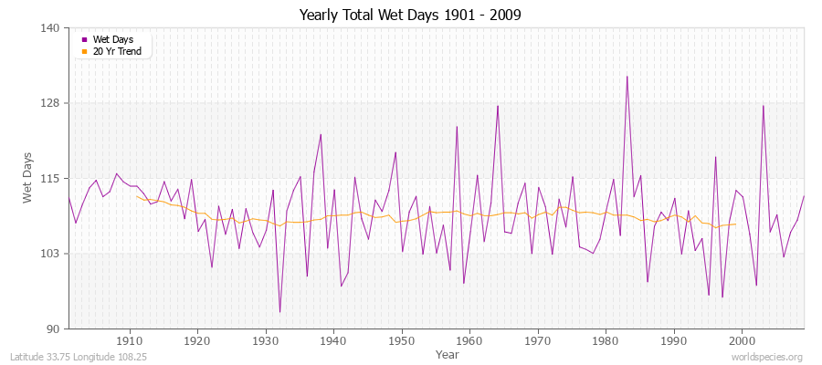 Yearly Total Wet Days 1901 - 2009 Latitude 33.75 Longitude 108.25