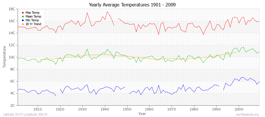 Yearly Average Temperatures 2010 - 2009 (Metric) Latitude 35.75 Longitude 108.25