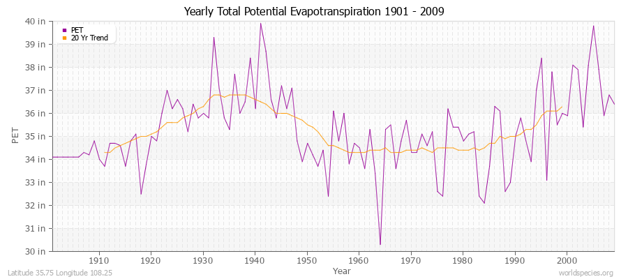 Yearly Total Potential Evapotranspiration 1901 - 2009 (English) Latitude 35.75 Longitude 108.25