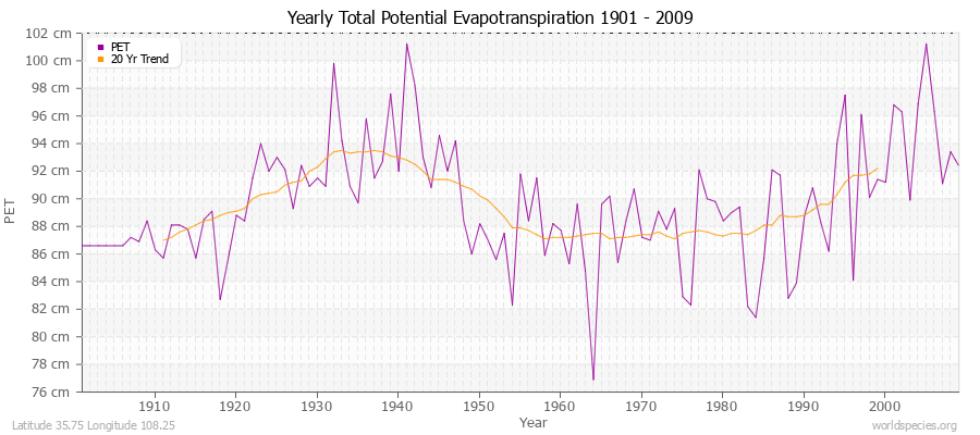 Yearly Total Potential Evapotranspiration 1901 - 2009 (Metric) Latitude 35.75 Longitude 108.25