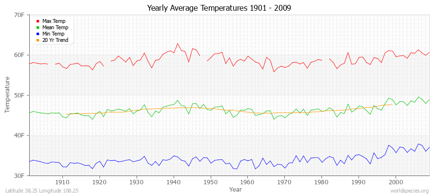 Yearly Average Temperatures 2010 - 2009 (English) Latitude 38.25 Longitude 108.25