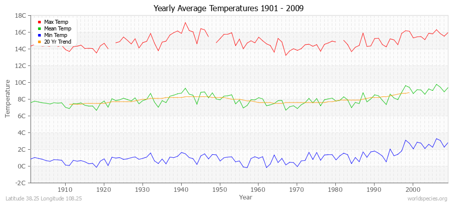 Yearly Average Temperatures 2010 - 2009 (Metric) Latitude 38.25 Longitude 108.25