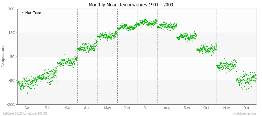 Monthly Mean Temperatures 1901 - 2009 (Metric) Latitude 38.25 Longitude 108.25