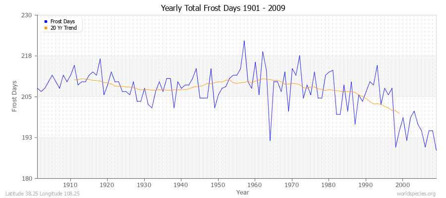 Yearly Total Frost Days 1901 - 2009 Latitude 38.25 Longitude 108.25