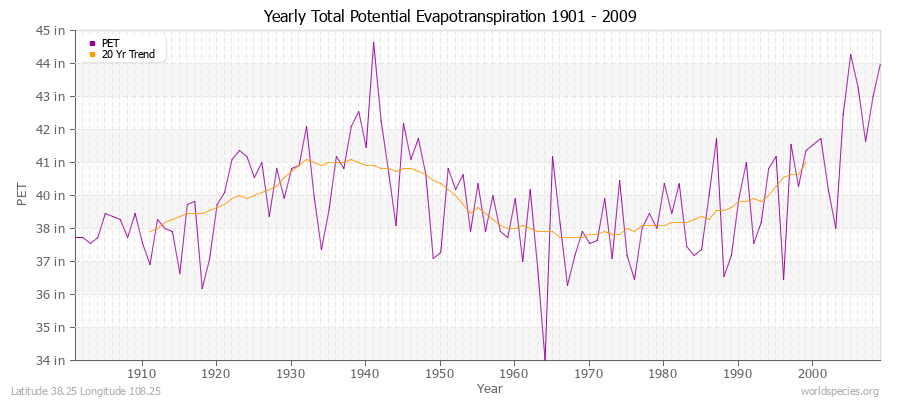 Yearly Total Potential Evapotranspiration 1901 - 2009 (English) Latitude 38.25 Longitude 108.25